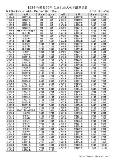 1984年生|1984年・昭和59年生まれ 入学・卒業年度(学歴)の計算・早見表。